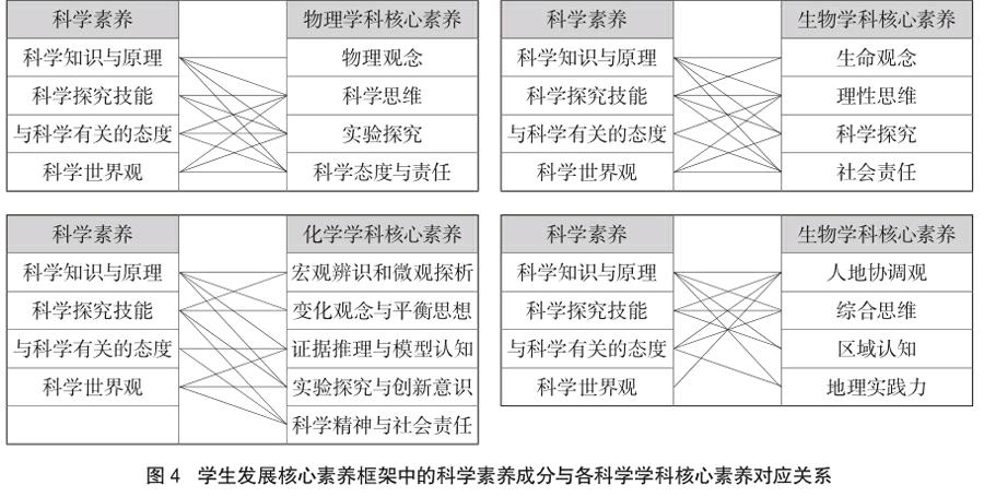 我国高中科学学科核心素养透视