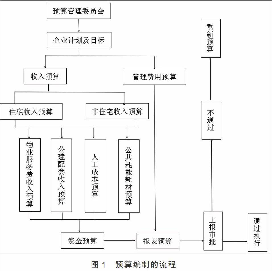 加强企业全面预算管理的思考