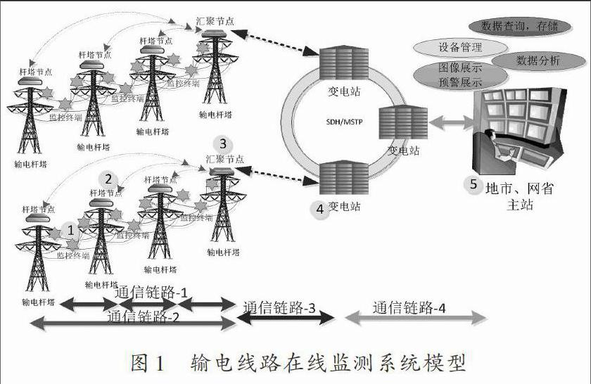 基于ldpc编码的ofdm无线专网通信在输电线路在线监测的应用研究