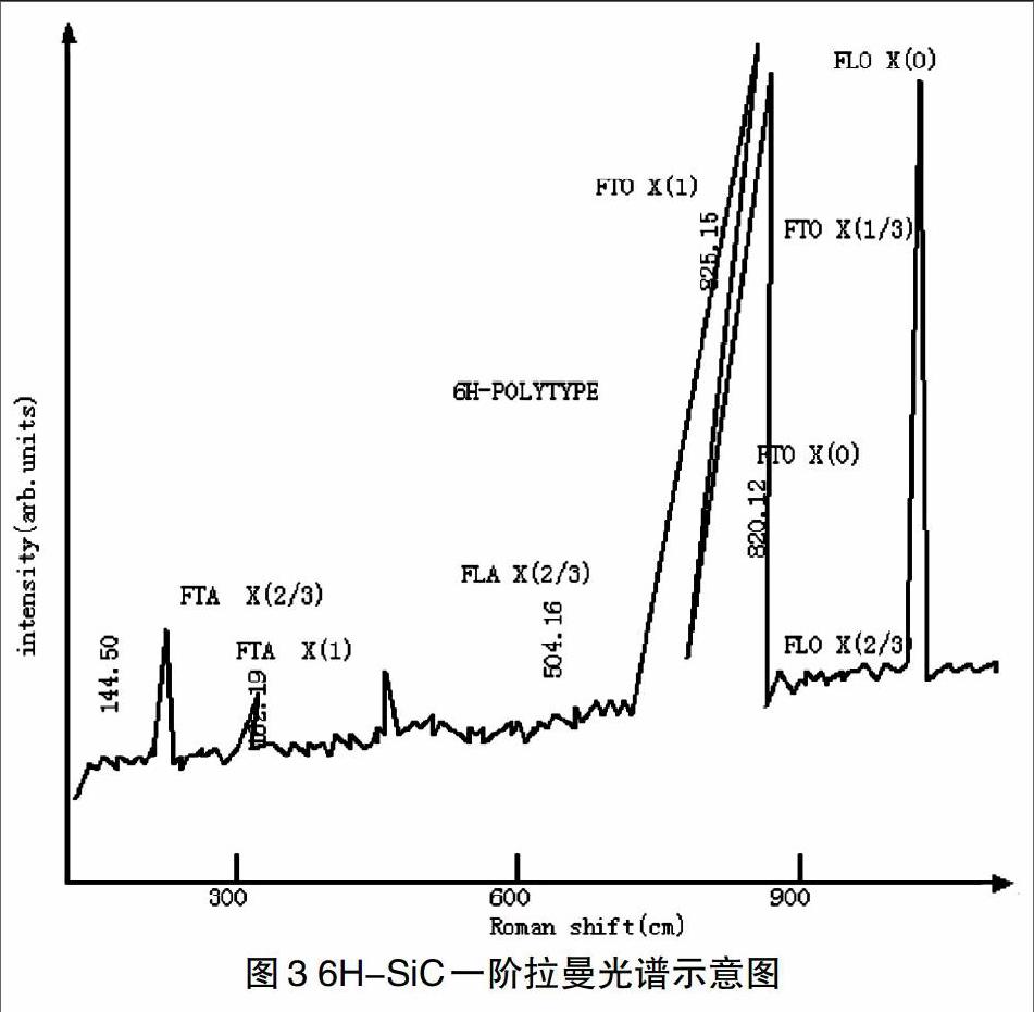 拉曼光谱在sic单晶中的应用