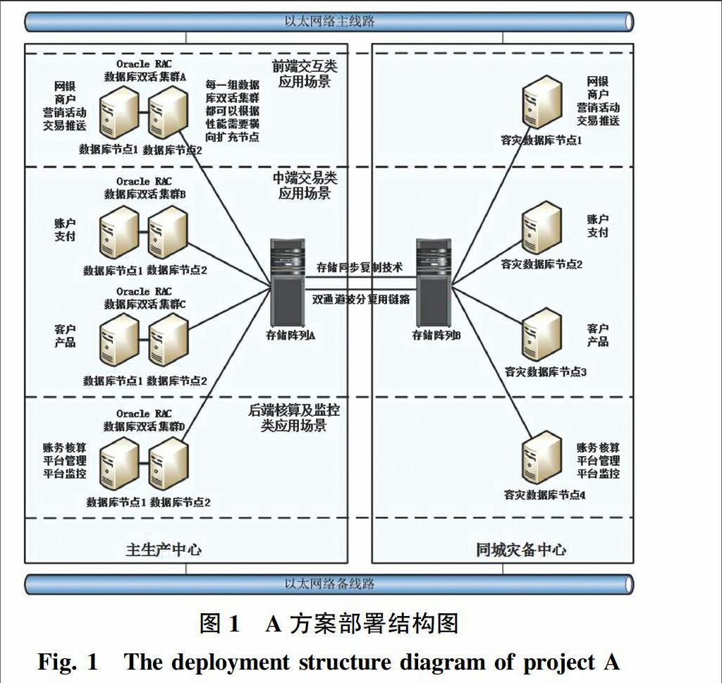 某企业互联网数据平台数据库部署方案设计