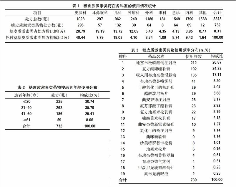 某院门诊糖皮质激素类药物应用分析