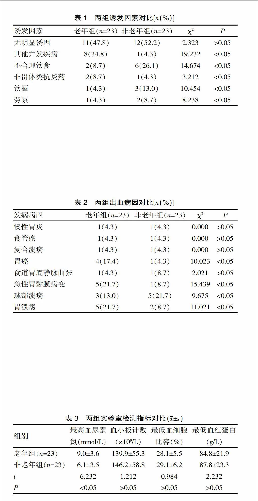 老年上消化道出血患者临床诊疗特点