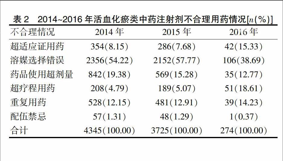 某骨科医院临床科室活血化瘀类中药注射剂不合理应用分析