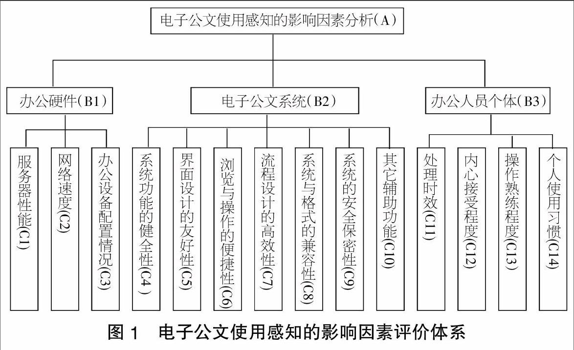 电子公文使用感知的影响因素分析