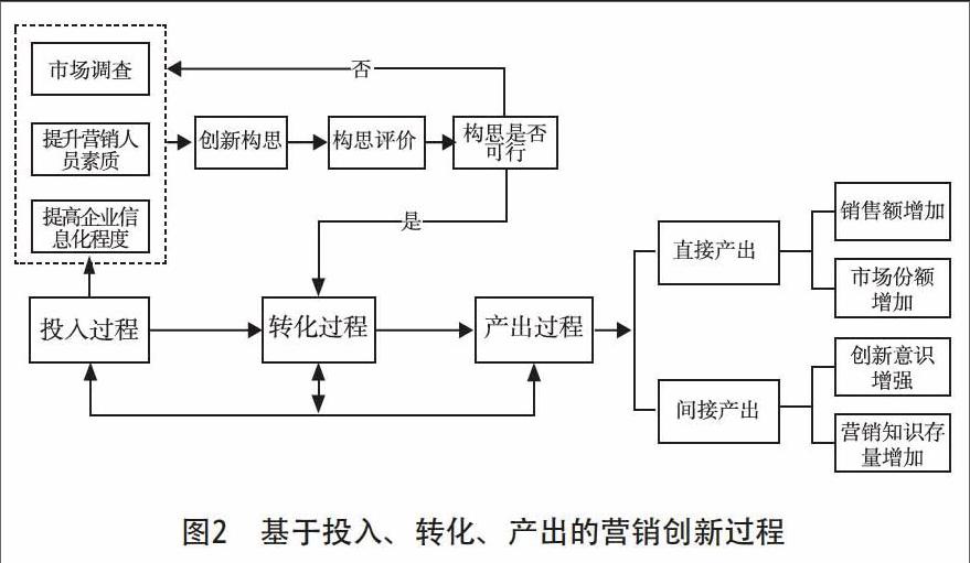 进而分析不同阶段中二者协同作用的演化机理并构建机理模型,揭示二者