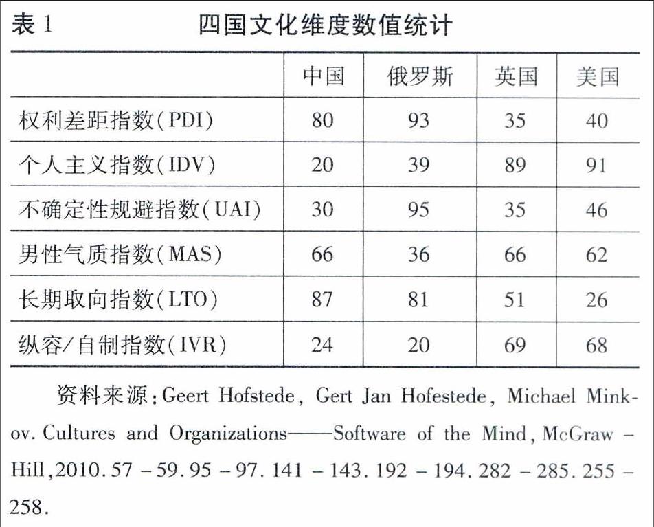 基于霍夫斯泰德民族文化维度理论的中俄文化比较研究