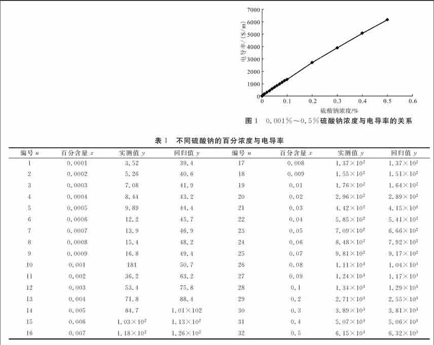 电导率与硫酸钠百分含量的回归方程探索