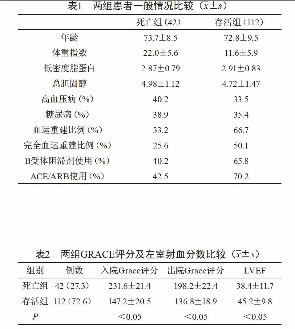 早期超声心动图联合grace评分对急性心肌梗死患者的预后分析