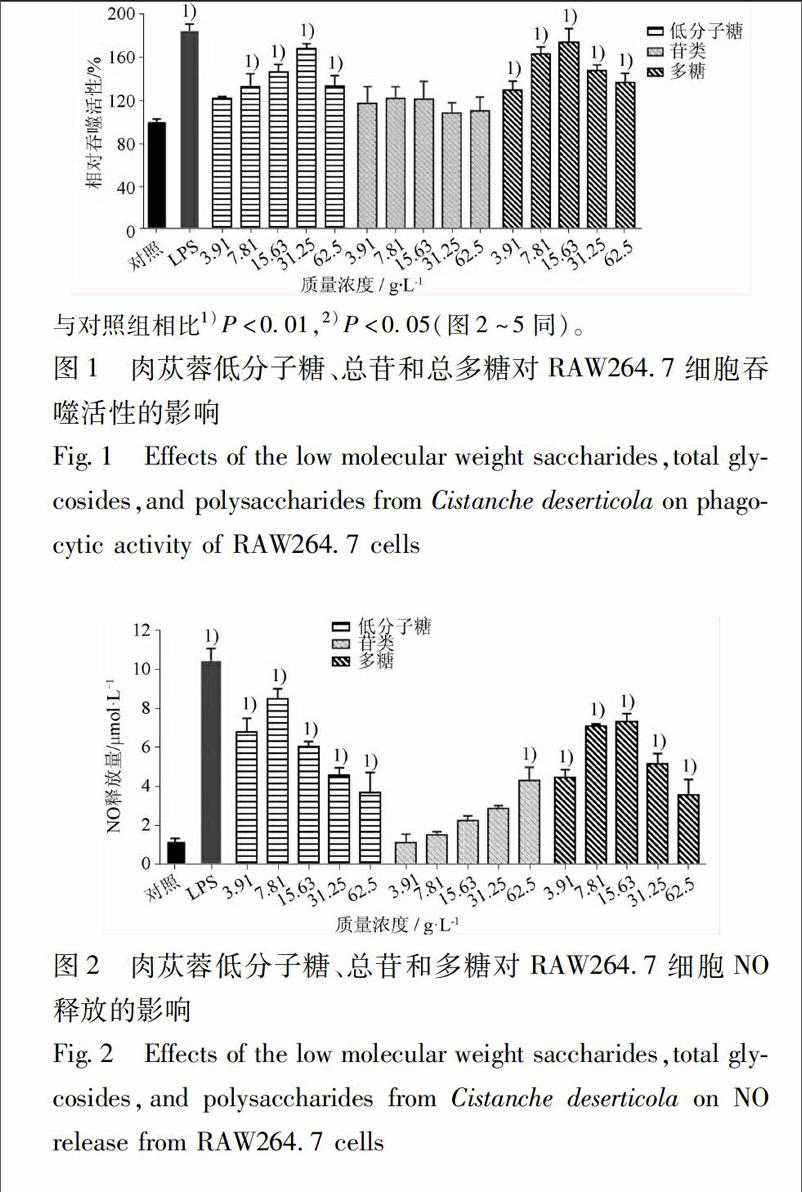 肉苁蓉低分子糖对巨噬细胞激活作用的研究