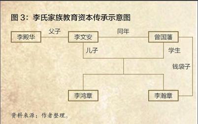 李鸿章家族五代传承架构案例研究(中)