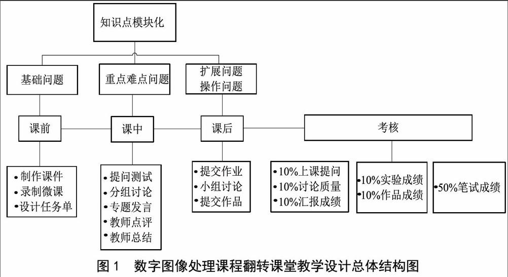 通过梳理翻转课堂教学设计总体结构,将微课等教学资源发布在微信公众