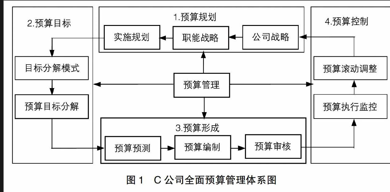 全面预算管理工作流智能化的设计与实现