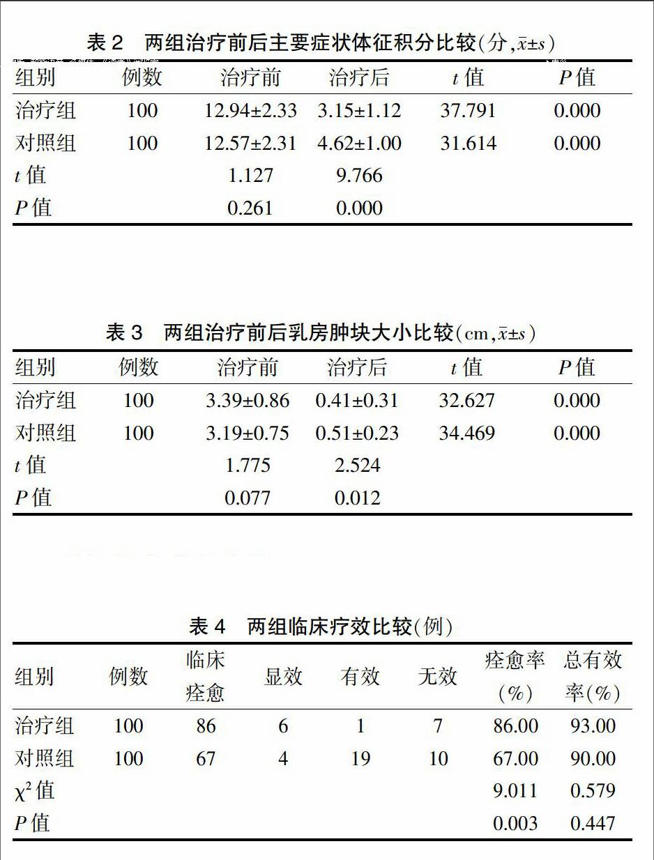 按摩点穴配合刺络放血治疗产后急性乳腺炎的临床效果