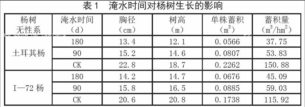 昌梨库区杨树淹水生长情况调查