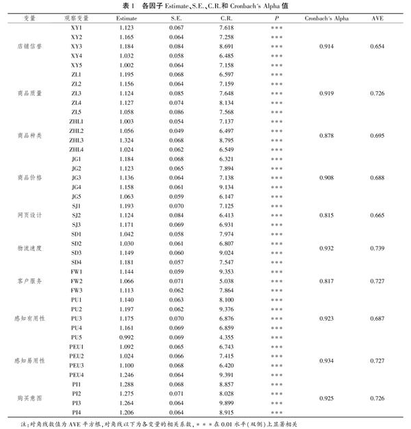 摘 要:基于技术接受模型(tam)模型,构建了体育用品网店特征对用户购买