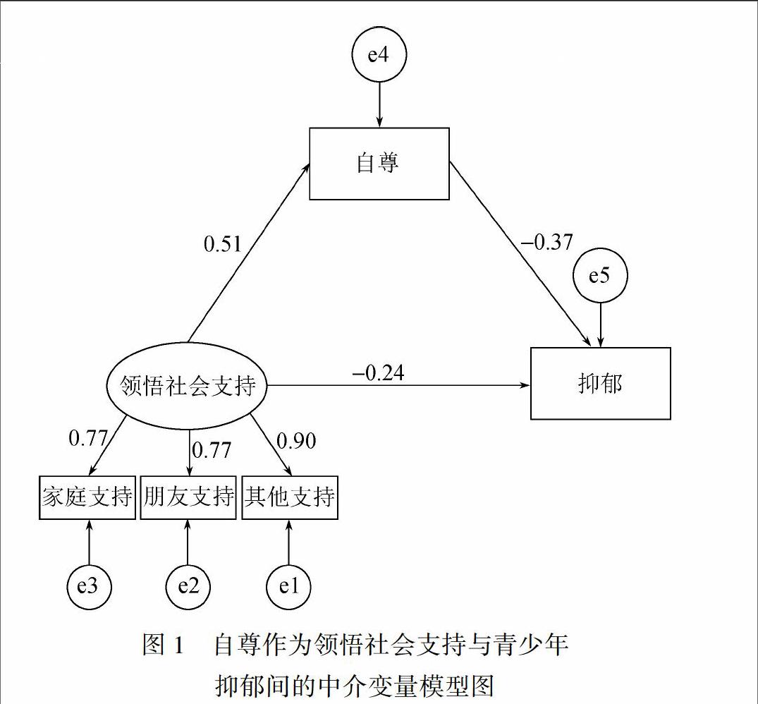 领悟社会支持对青少年抑郁的影响:自尊的中介作用及性别的调节作用