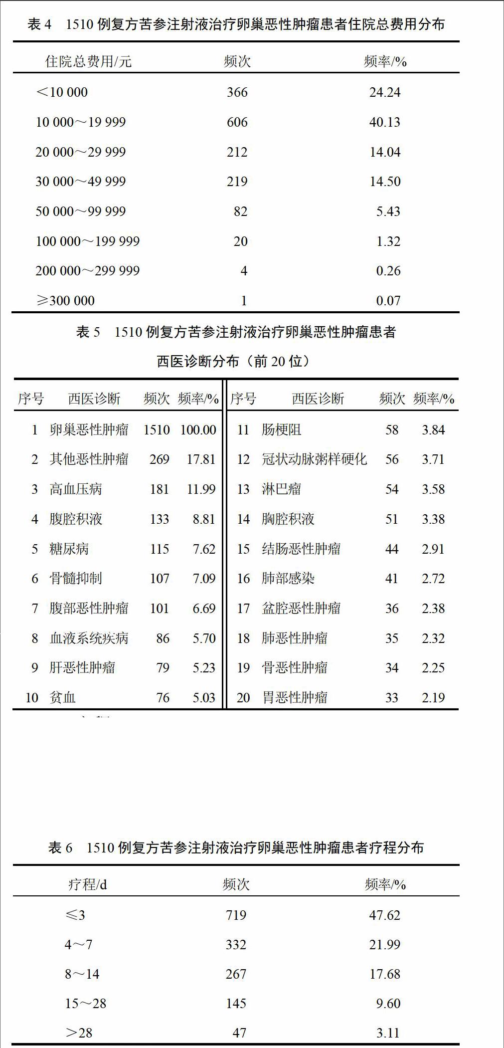 基于医院信息系统电子医疗数据的复方苦参注射液治疗卵