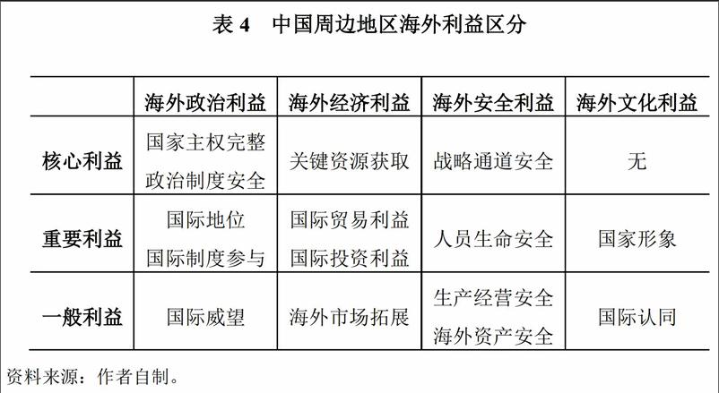 中国周边地区海外利益维护探讨