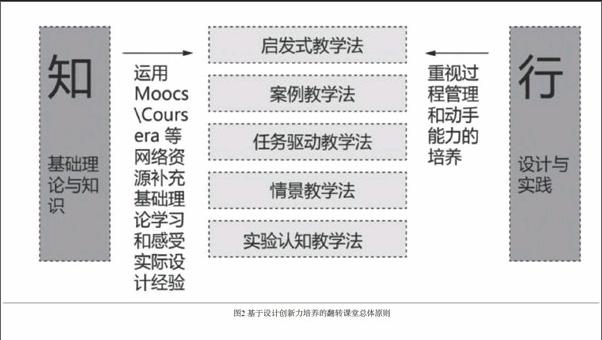 翻转课堂 模式下的设计创造力培养途径 参考网