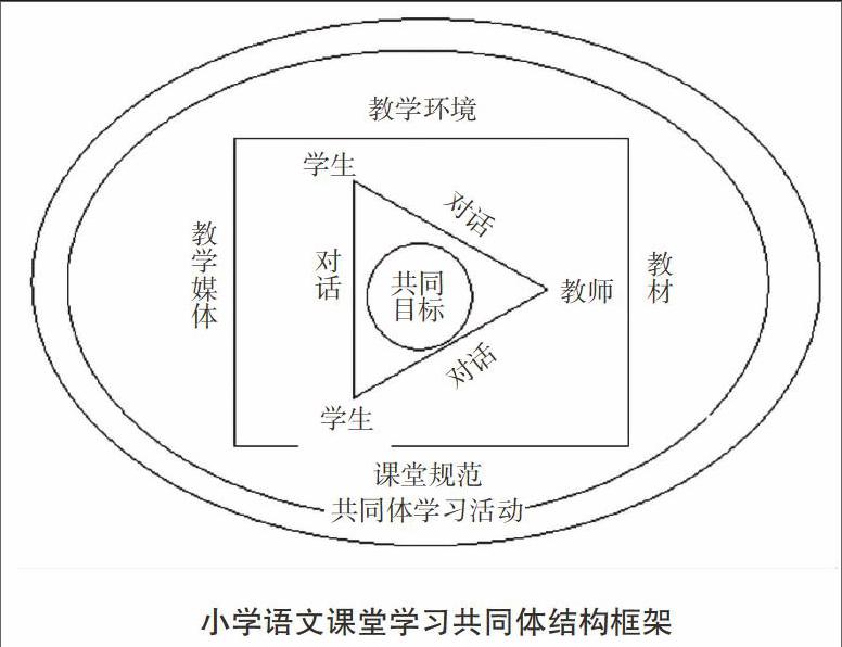 基于对话教学的小学语文课堂学习共同体教学模式探究