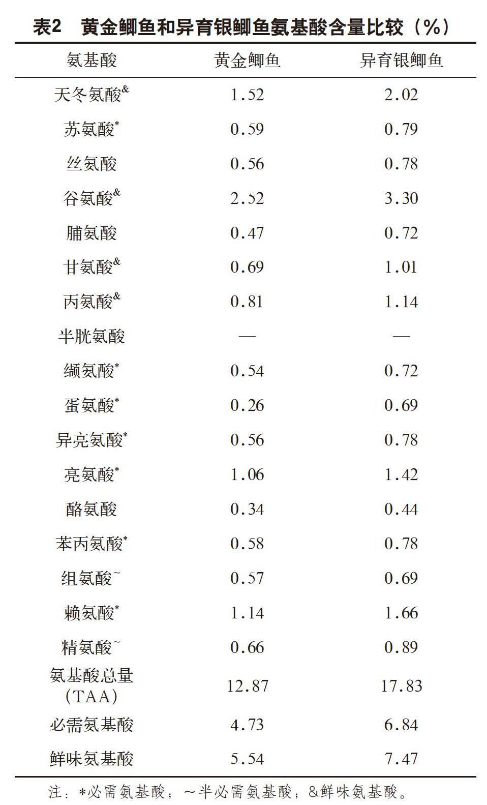 黄金鲫鱼和异育银鲫鱼营养成分的比较分析