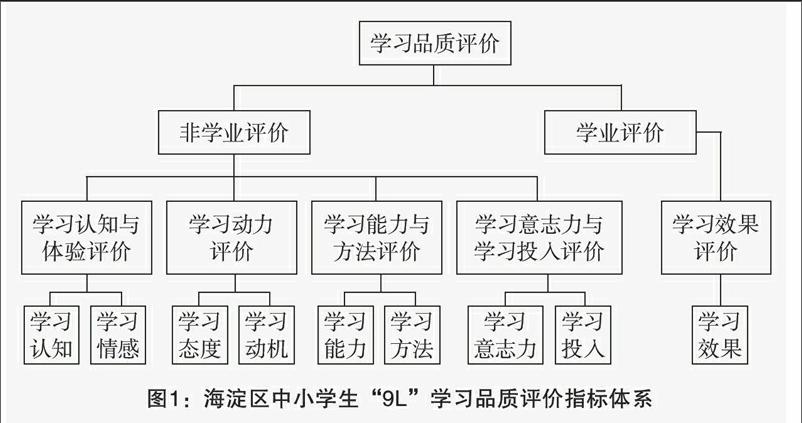 与非学业评价的教育质量评价体系—中小学生学习品质评价指标体系