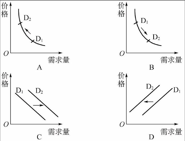 浅谈高中政治经济生活曲线类题型的解题技巧