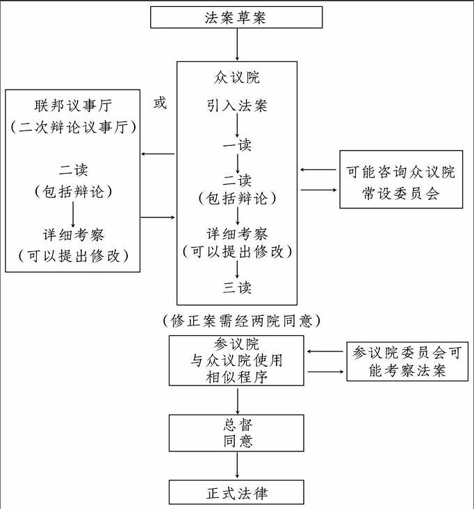 澳大利亚的议会立法程序