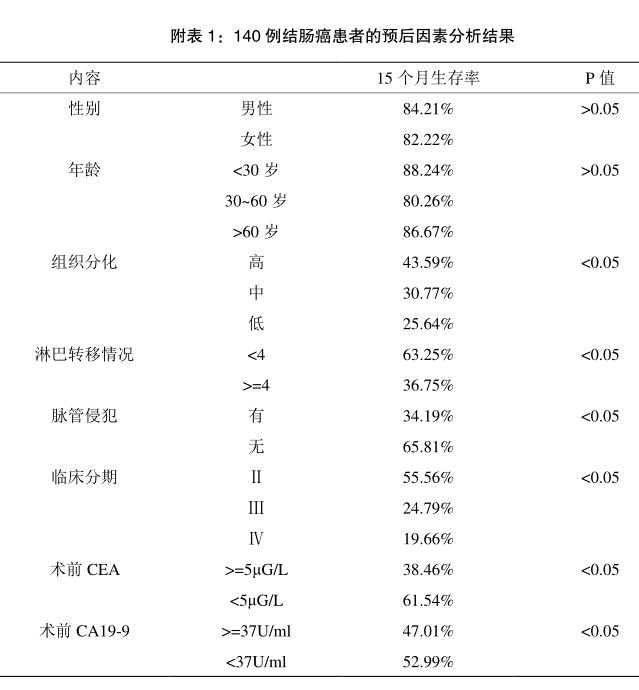 结肠癌患者术后辅助化疗的临床分析