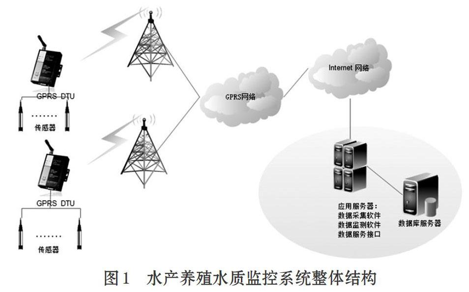 基于gprs技术的水产养殖监控系统设计与实现