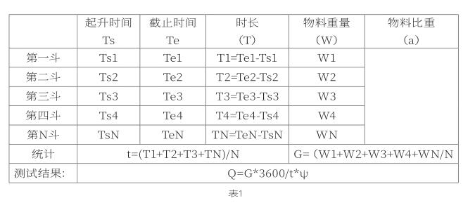 桥式抓斗卸船机性能考核的分析