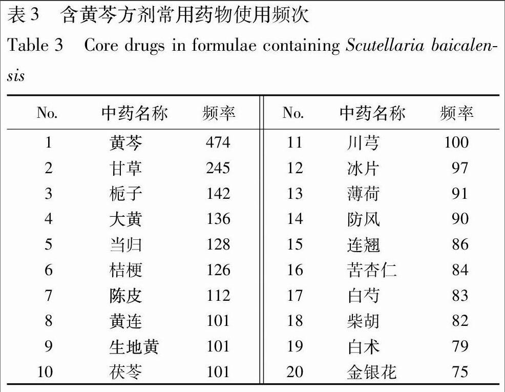 含黄芩中成药用药规律分析