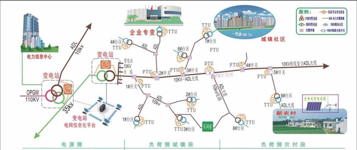 新型智能配电网基本架构及工程建设方案研究