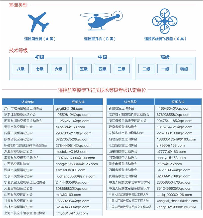 asfc遥控航空模型飞行员执照公示栏