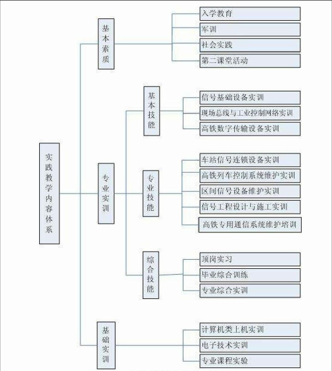 高速铁路信号控制专业实践教学体系构建研究