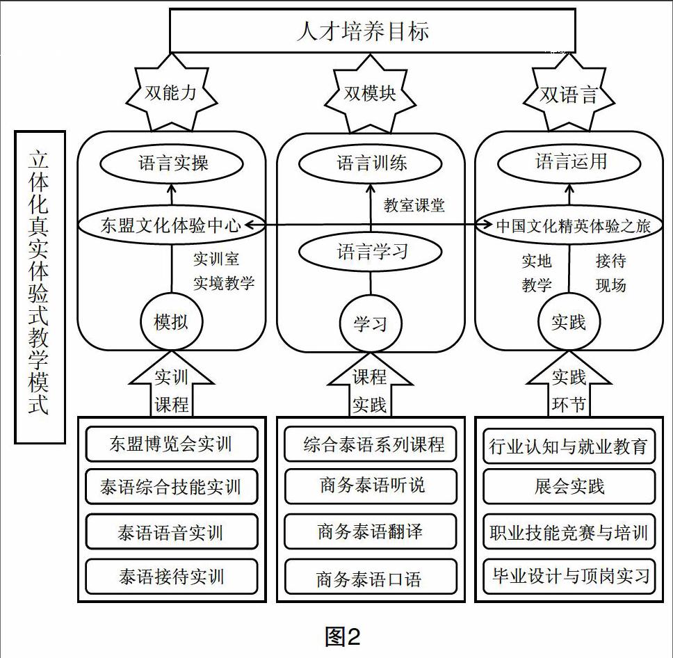 基于国际交流合作平台的东盟语种立体化教学改革创新的实践