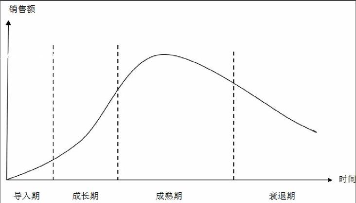 基于旅游产品生命周期理论下的乡村旅游营销策略研究