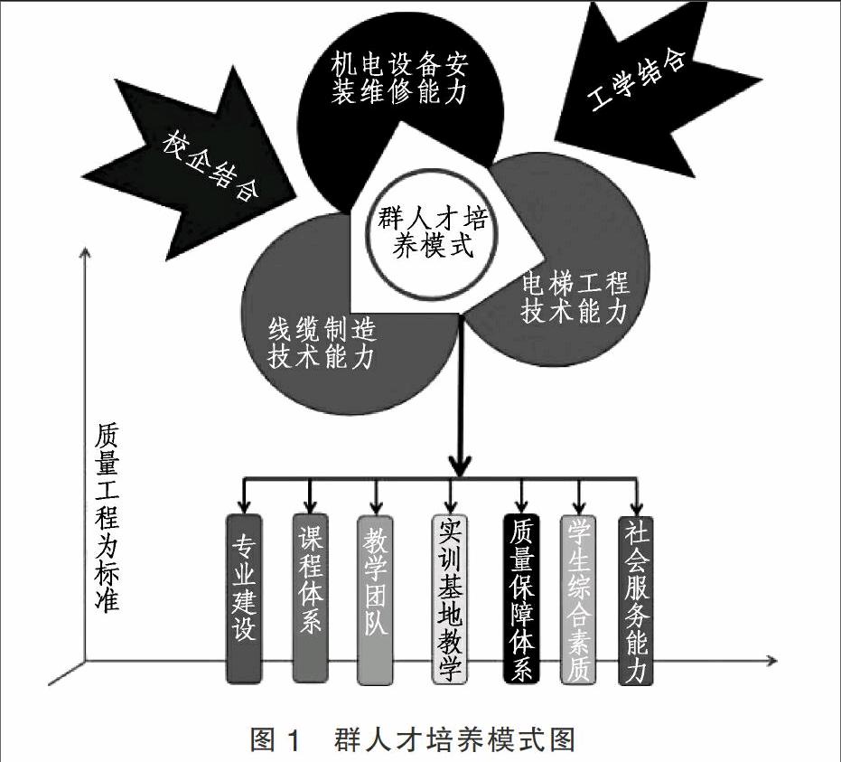 创新人才培养模式 探索专业群建设之路