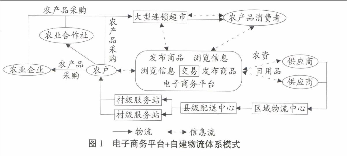 "互联网"时代下电子商务与农村物流的协同发展研究