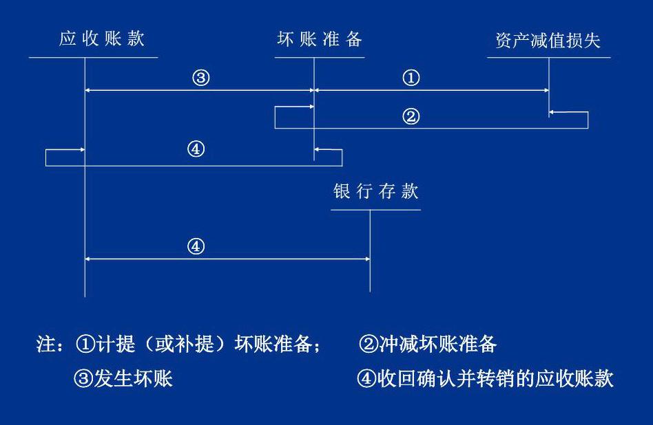 坏账准备的简化核算