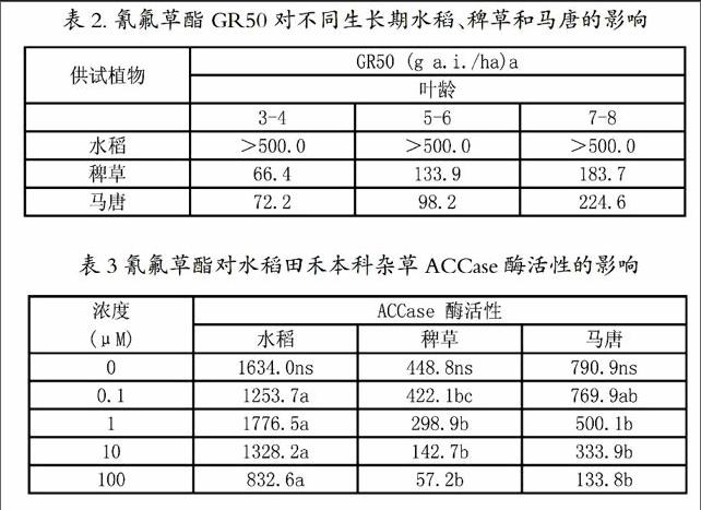 氰氟草酯对水稻田禾本科杂草防除机理初探