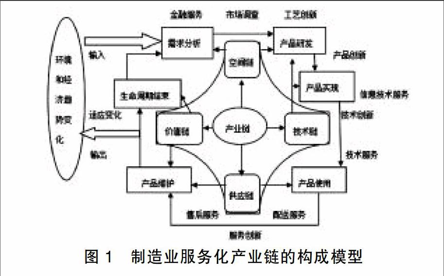 制造业服务化产业链上企业低技术与高技术服务协同创新研究