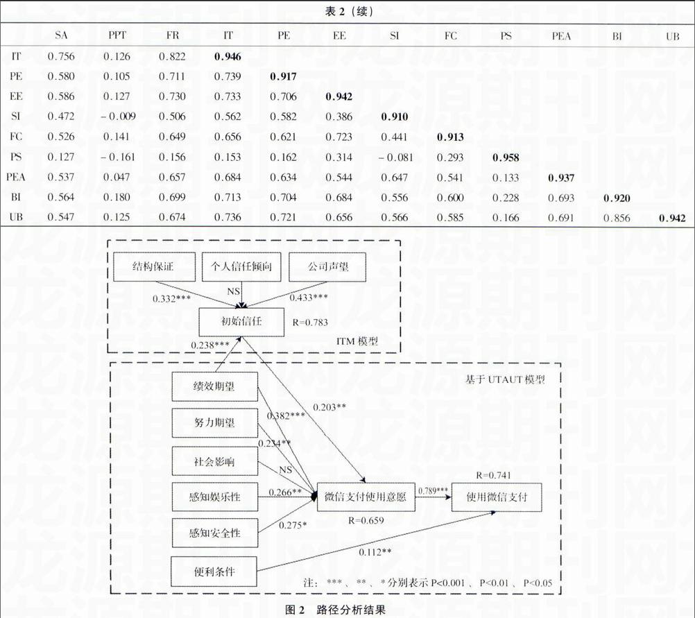 本文在整合utaut模型和itm模型的基础上,增加感知娱乐性和感知安全性