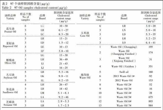 很难得出植物油与地沟油胆固醇含量的界定值