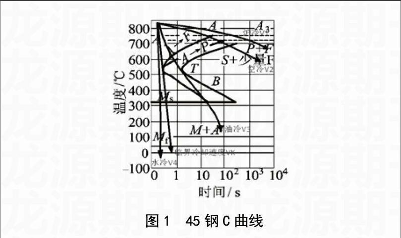 针对性很强且为学生熟悉的案例"锤头加工"和"风钢的来历"讲解c曲线