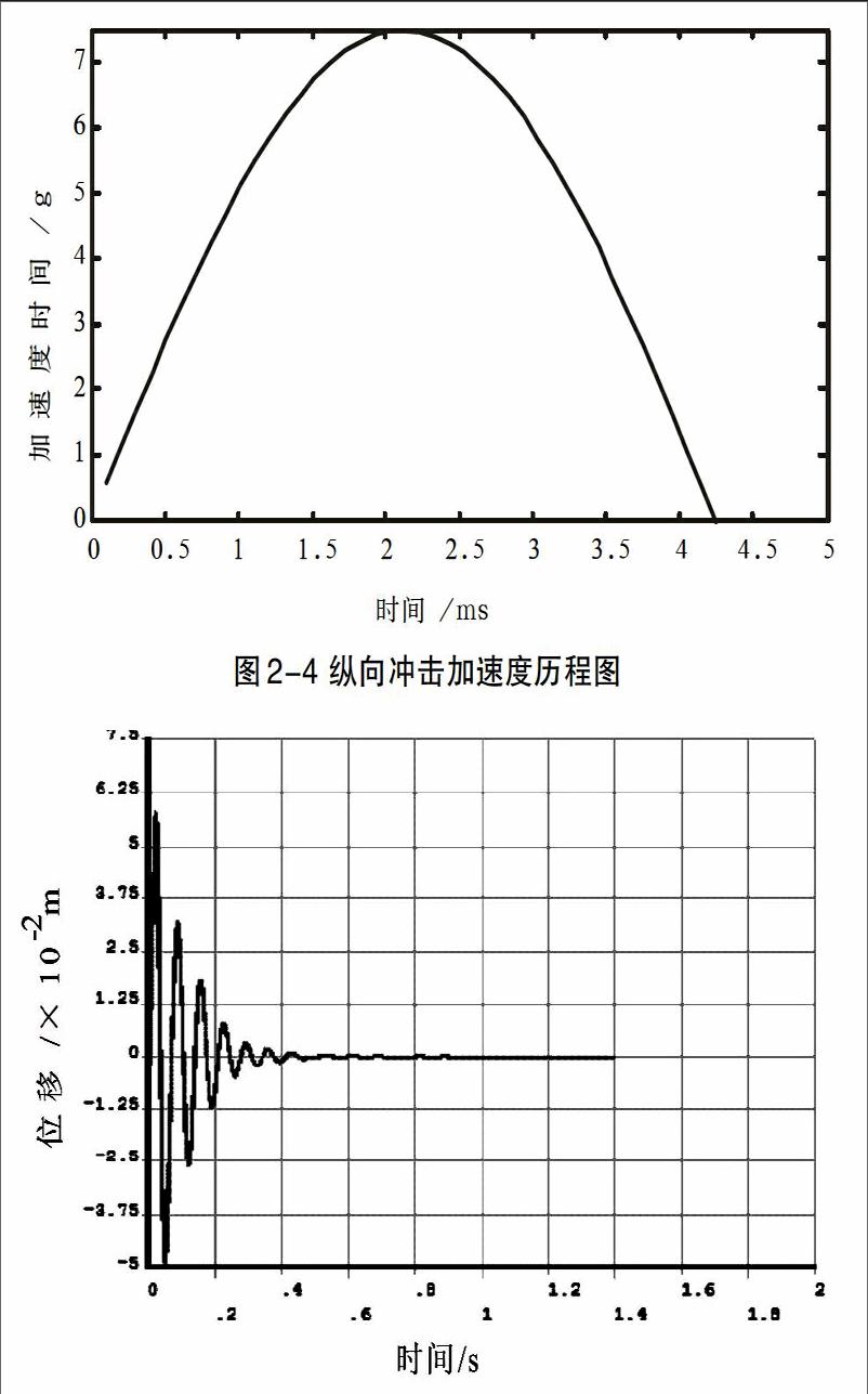 并利用该模型使用30g垂向冲击载荷为冲击输入条件,对一甲方单位提供的