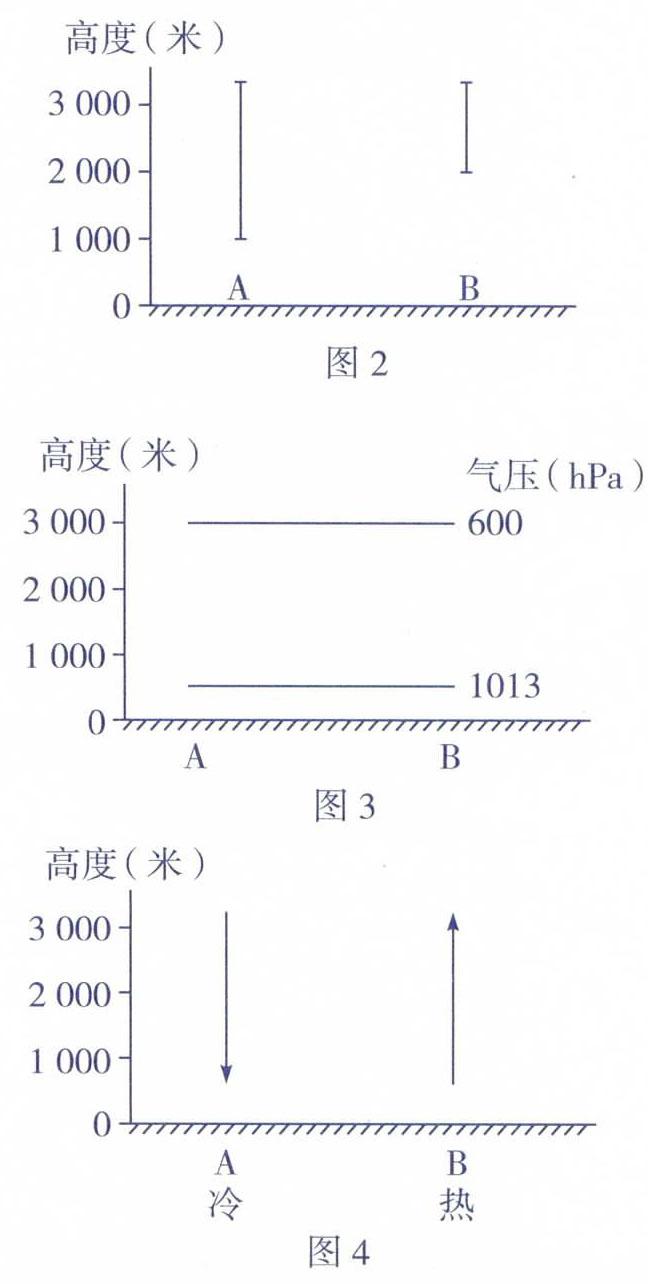 热力环流中气压气温与海拔高度的关系