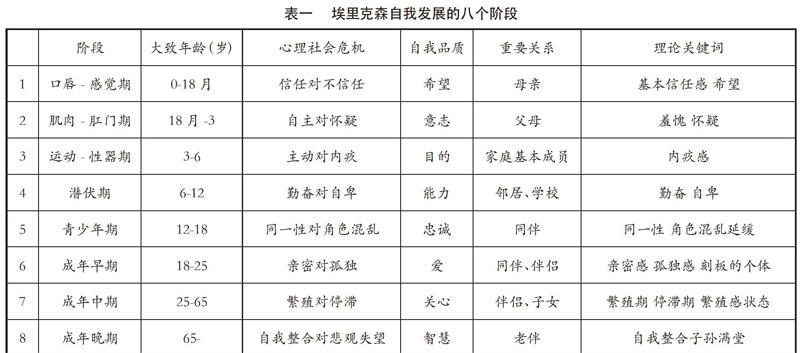 埃里克森社会发展阶段理论的教育诠释