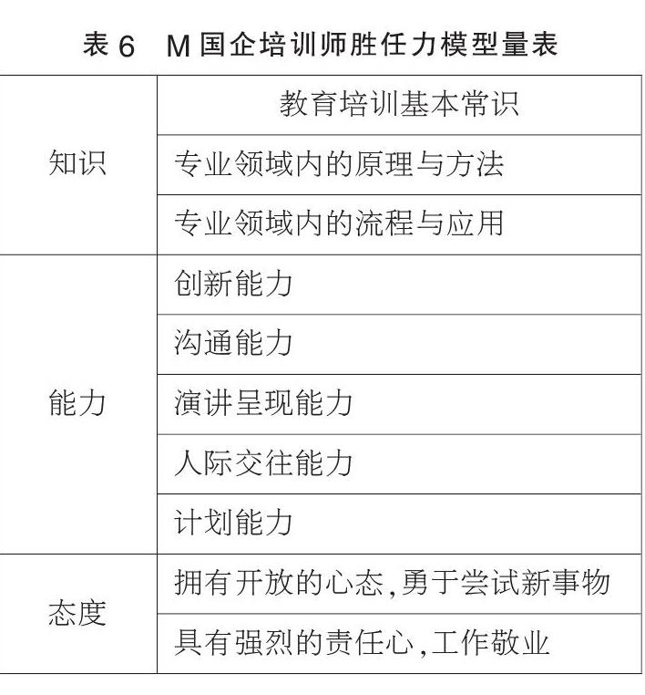 m国企培训师胜任能力模型的设计应用